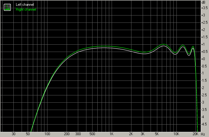 RightMark Audio Analyzer test : [MME] Speakers (USB Sound Device)